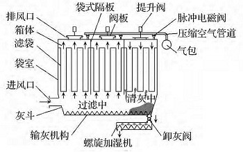 氣箱脈沖袋式除塵器結(jié)構(gòu)