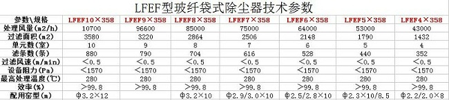 LFEF型玻纖袋式除塵器性能參數(shù)