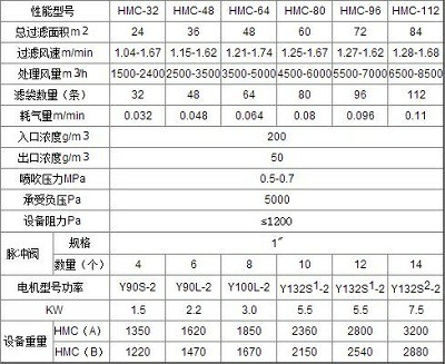 hmc型脈噴單機除塵器的技術(shù)參數(shù)