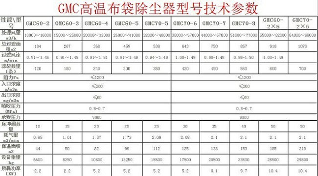 GMC高溫布袋除塵器型號技術(shù)參數(shù)