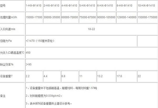 HX-1410旋風(fēng)除塵器技術(shù)參數(shù)