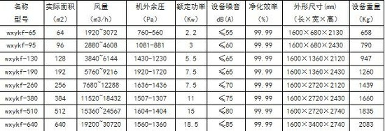 組合式濾筒除塵器技術(shù)參數(shù)